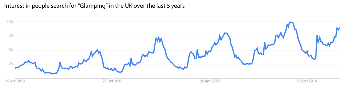 interest in glamping over the last 5 years